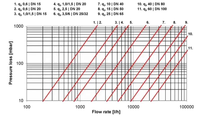 Ultrasonik Basınç Kaybı Eğrisi